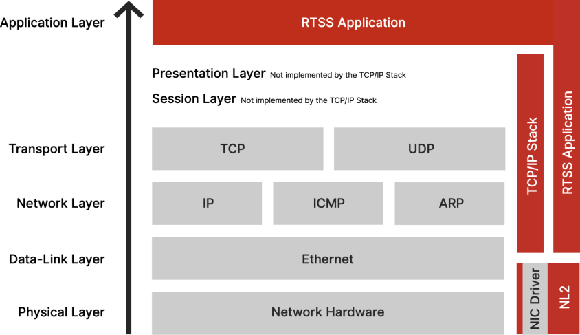 MaxRT TCP/IP architecture
